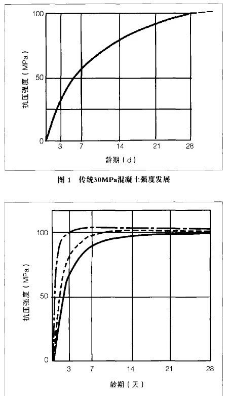 水泥和混凝土的強(qiáng)度越來越高，是提高了照舊退步了？